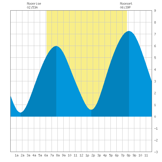 Hackensack tide chart for Wednesday, August 20, 2025
