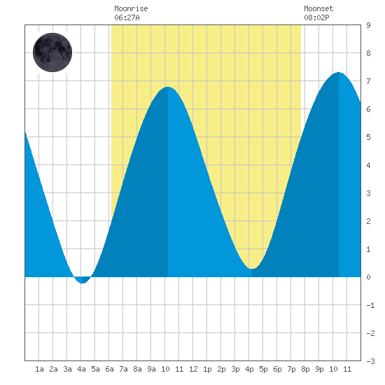 Hackensack tide chart for Saturday, August 23, 2025