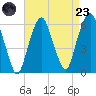 Hackensack tide chart for Saturday, August 23, 2025