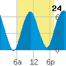 Hackensack tide chart for Sunday, August 24, 2025