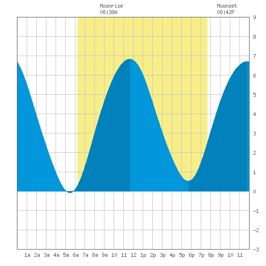 Hackensack tide chart for Monday, August 25, 2025