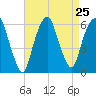 Hackensack tide chart for Monday, August 25, 2025