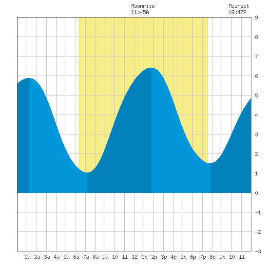 Hackensack tide chart for Thursday, August 28, 2025