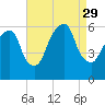 Hackensack tide chart for Friday, August 29, 2025