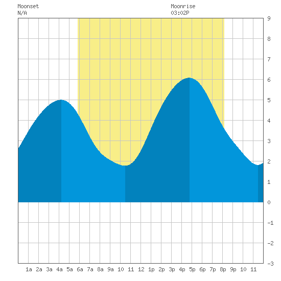Hackensack tide chart for Saturday, August 2, 2025