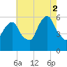 Hackensack tide chart for Saturday, August 2, 2025