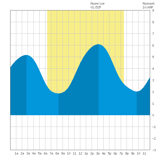 Hackensack tide chart for Saturday, August 30, 2025