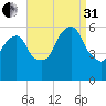 Hackensack tide chart for Sunday, August 31, 2025