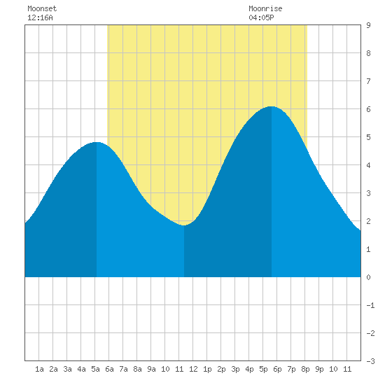 Hackensack tide chart for Sunday, August 3, 2025