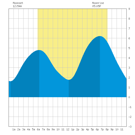 Hackensack tide chart for Monday, August 4, 2025