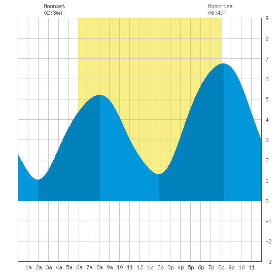 Hackensack tide chart for Wednesday, August 6, 2025