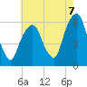 Hackensack tide chart for Thursday, August 7, 2025