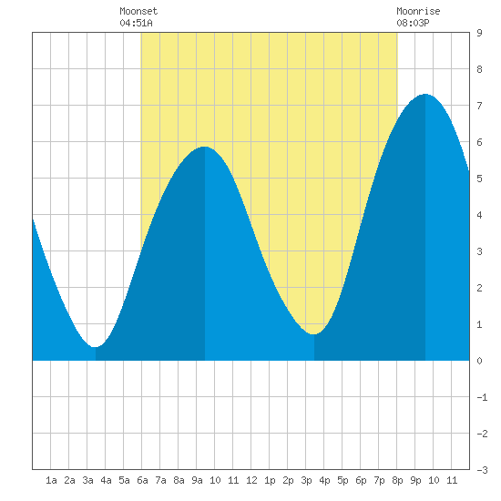Hackensack tide chart for Friday, August 8, 2025