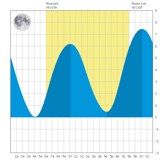 Hackensack tide chart for Saturday, August 9, 2025