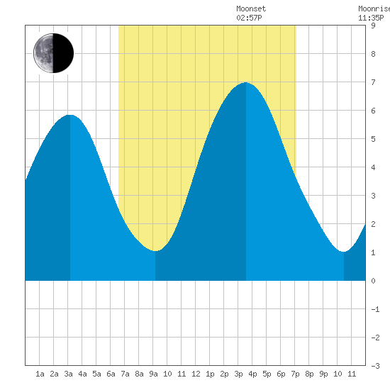 Hackensack tide chart for Sunday, September 14, 2025
