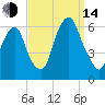 Hackensack tide chart for Sunday, September 14, 2025