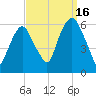 Hackensack tide chart for Tuesday, September 16, 2025