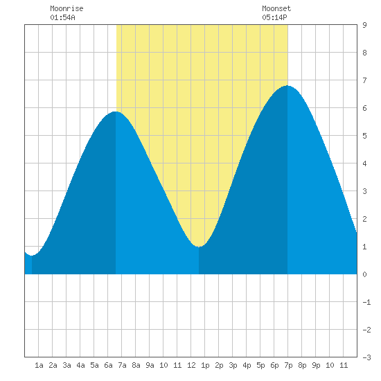 Hackensack tide chart for Wednesday, September 17, 2025