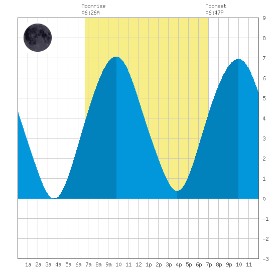 Hackensack tide chart for Sunday, September 21, 2025