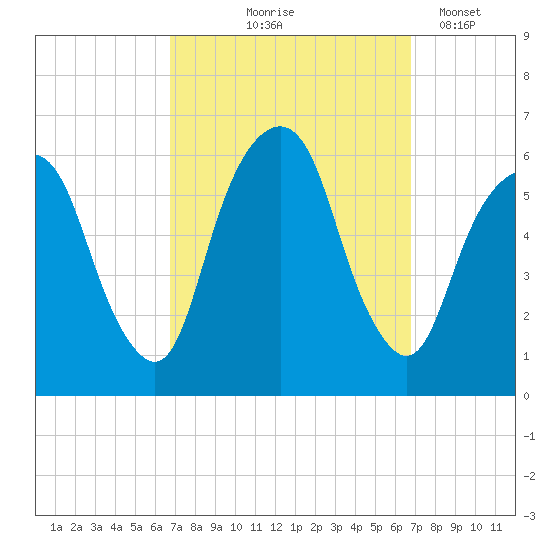 Hackensack tide chart for Thursday, September 25, 2025