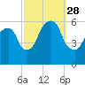 Hackensack tide chart for Sunday, September 28, 2025