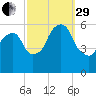 Hackensack tide chart for Monday, September 29, 2025