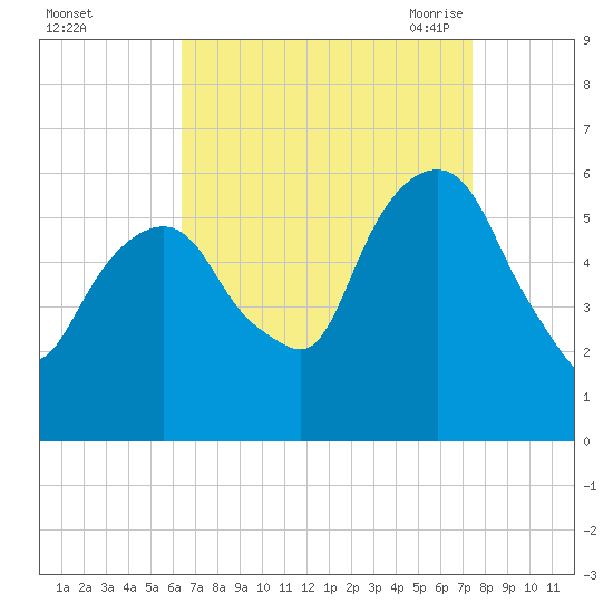 Hackensack tide chart for Tuesday, September 2, 2025