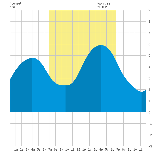Hackensack tide chart for Tuesday, September 30, 2025