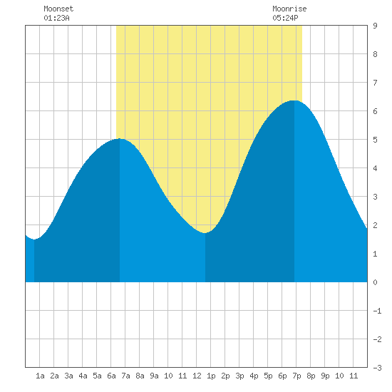 Hackensack tide chart for Wednesday, September 3, 2025