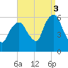 Hackensack tide chart for Wednesday, September 3, 2025