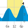 Hackensack tide chart for Thursday, September 4, 2025