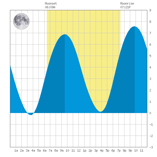 Hackensack tide chart for Sunday, September 7, 2025