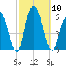 Hackensack tide chart for Friday, October 10, 2025