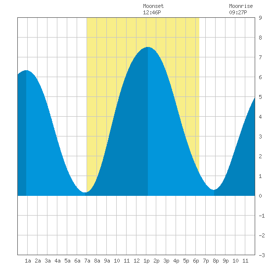 Hackensack tide chart for Saturday, October 11, 2025