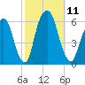 Hackensack tide chart for Saturday, October 11, 2025