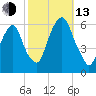 Hackensack tide chart for Monday, October 13, 2025
