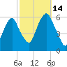 Hackensack tide chart for Tuesday, October 14, 2025