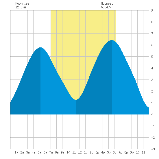 Hackensack tide chart for Wednesday, October 15, 2025