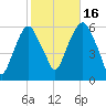 Hackensack tide chart for Thursday, October 16, 2025