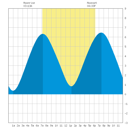 Hackensack tide chart for Friday, October 17, 2025