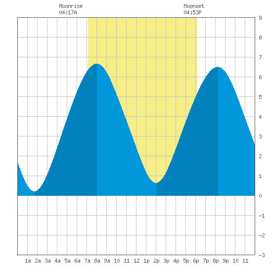 Hackensack tide chart for Saturday, October 18, 2025