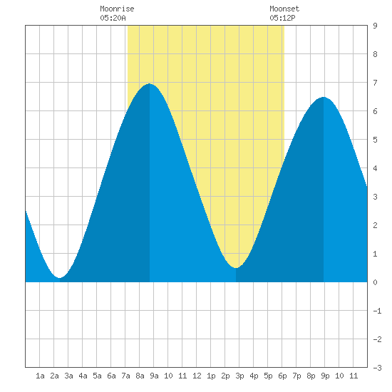 Hackensack tide chart for Sunday, October 19, 2025