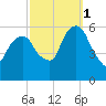 Hackensack tide chart for Wednesday, October 1, 2025