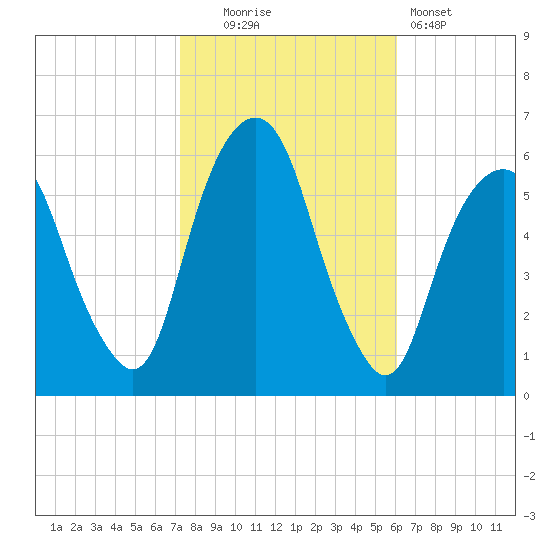 Hackensack tide chart for Thursday, October 23, 2025