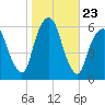 Hackensack tide chart for Thursday, October 23, 2025