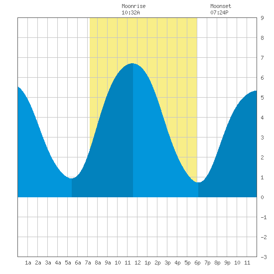 Hackensack tide chart for Friday, October 24, 2025