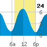 Hackensack tide chart for Friday, October 24, 2025