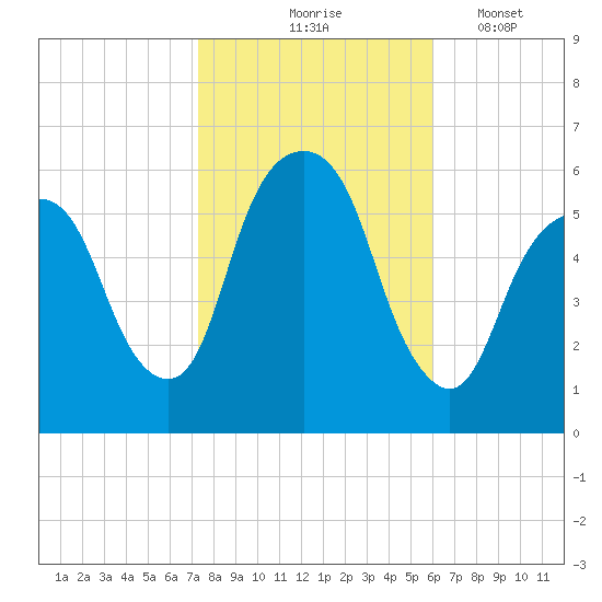 Hackensack tide chart for Saturday, October 25, 2025
