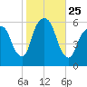 Hackensack tide chart for Saturday, October 25, 2025