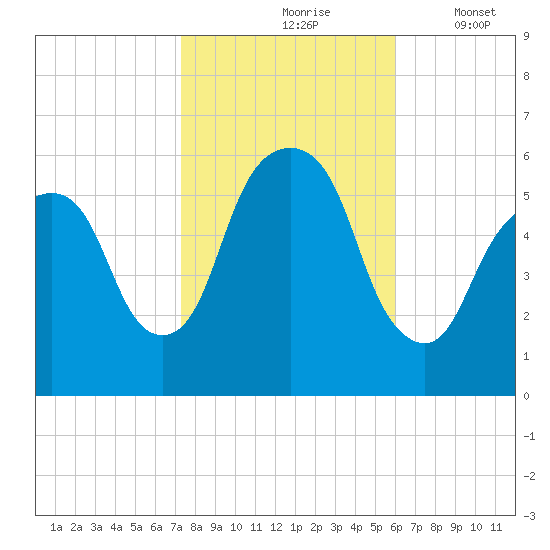 Hackensack tide chart for Sunday, October 26, 2025